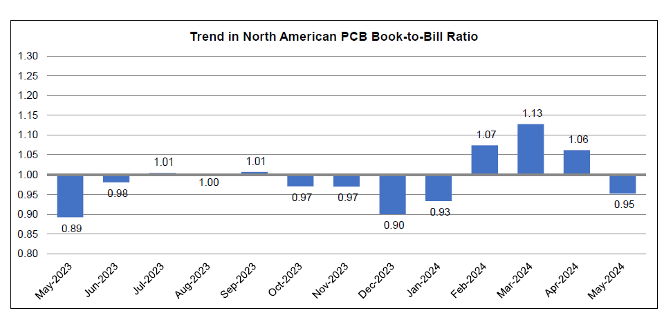 May 2024 PCB book to bill ratio chart one